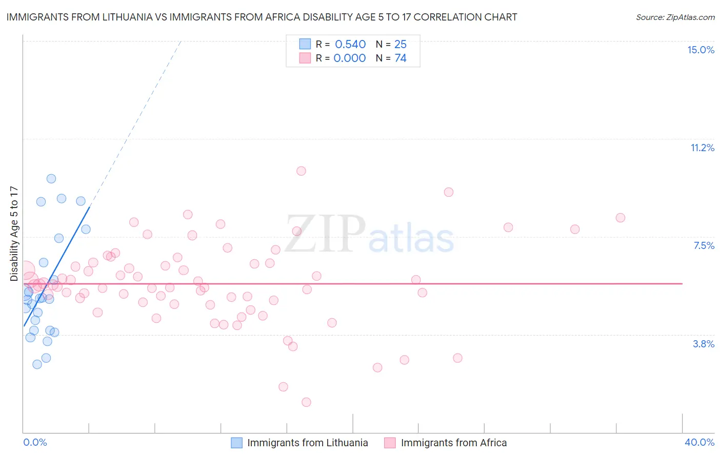 Immigrants from Lithuania vs Immigrants from Africa Disability Age 5 to 17
