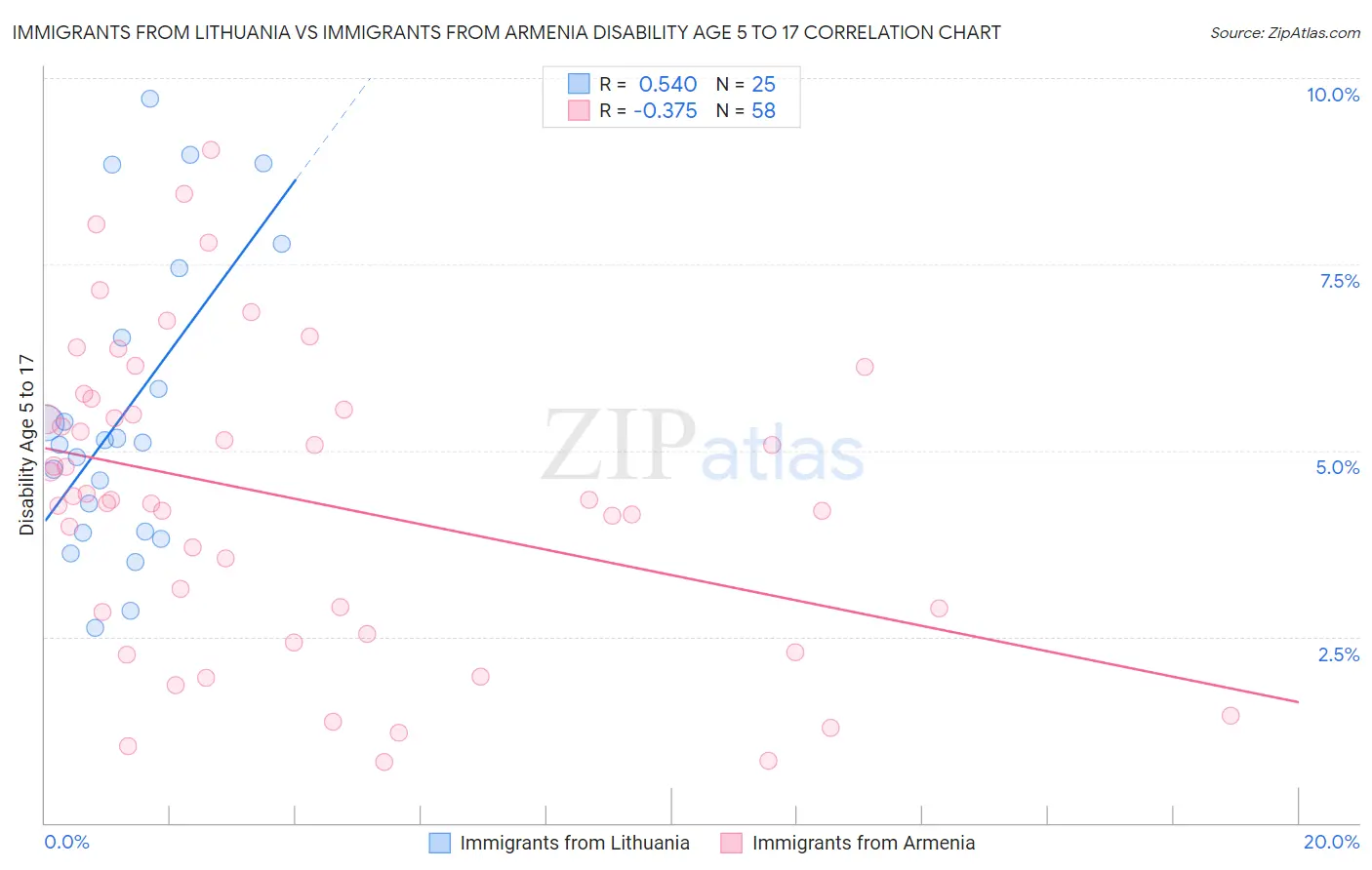 Immigrants from Lithuania vs Immigrants from Armenia Disability Age 5 to 17