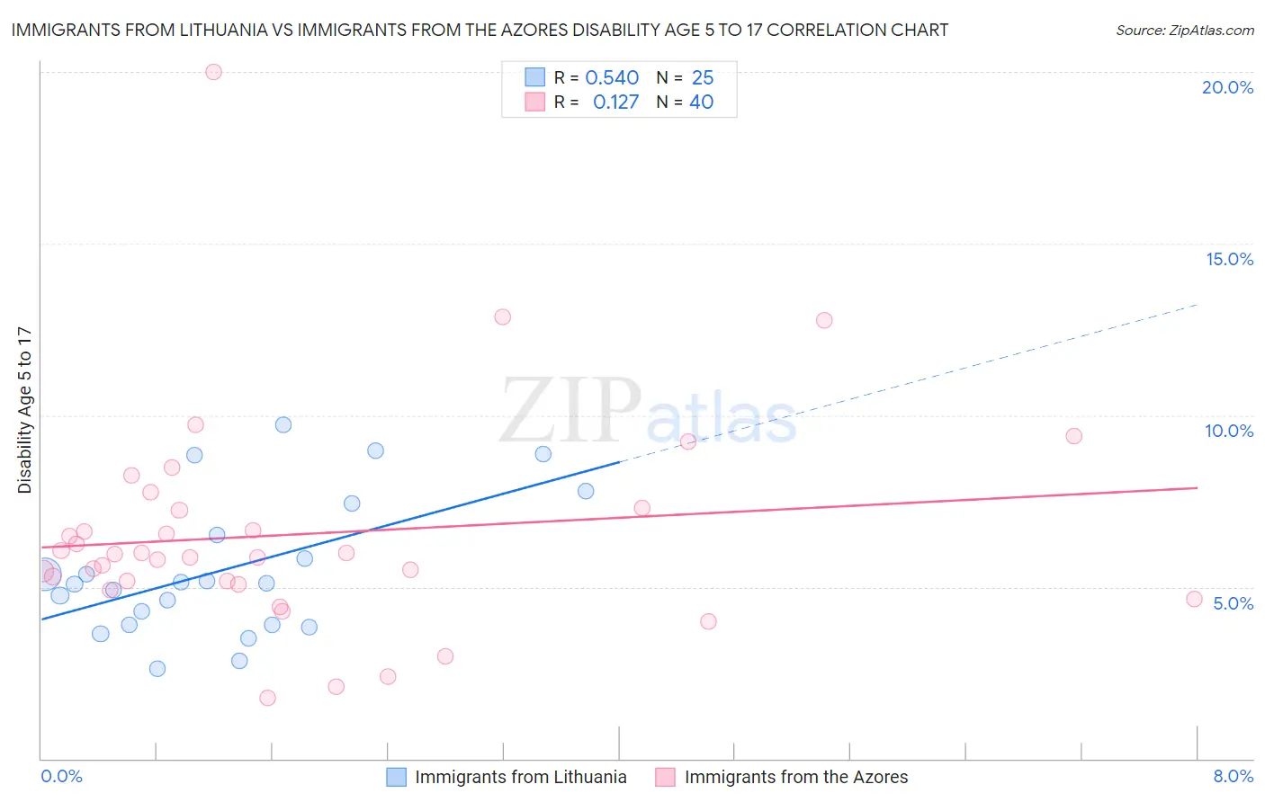 Immigrants from Lithuania vs Immigrants from the Azores Disability Age 5 to 17