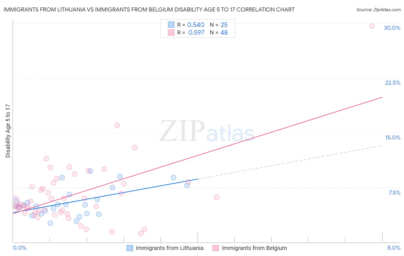 Immigrants from Lithuania vs Immigrants from Belgium Disability Age 5 to 17