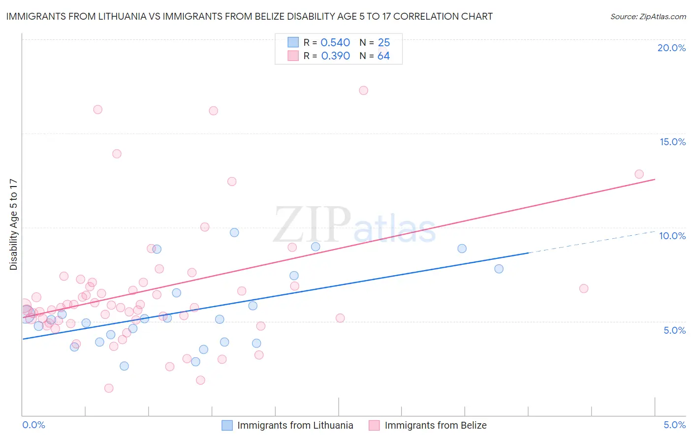 Immigrants from Lithuania vs Immigrants from Belize Disability Age 5 to 17