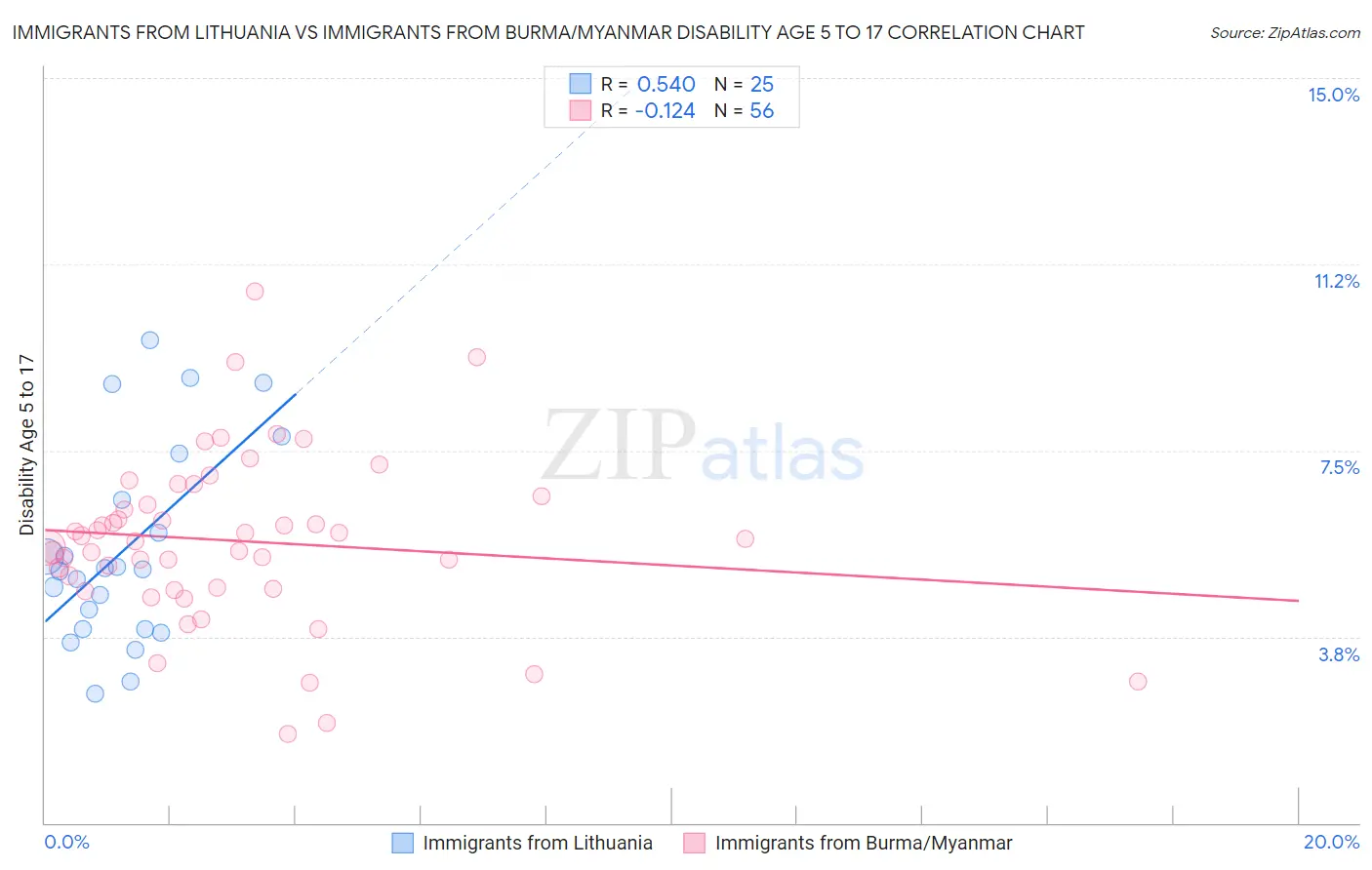 Immigrants from Lithuania vs Immigrants from Burma/Myanmar Disability Age 5 to 17