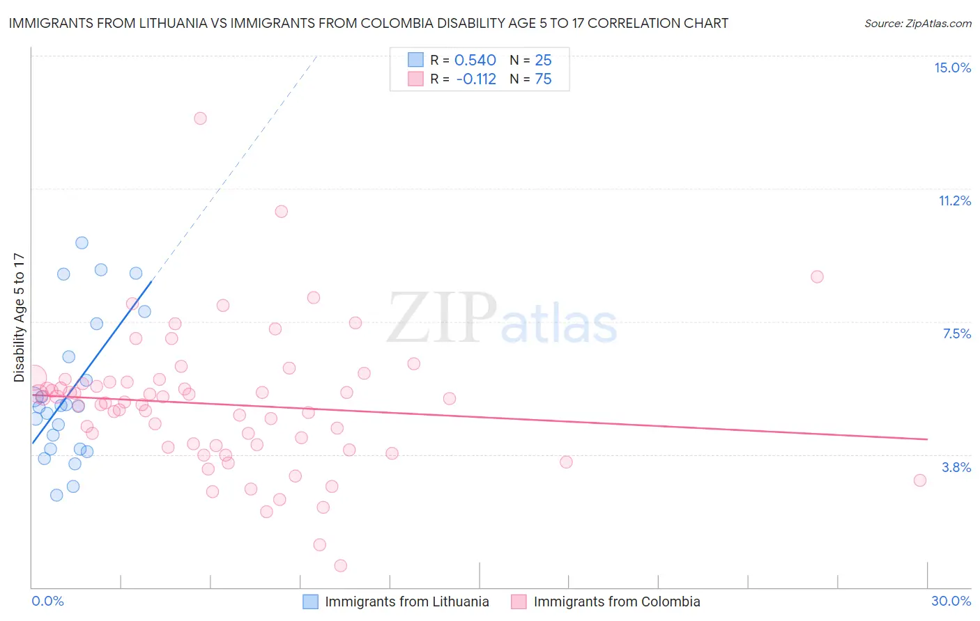 Immigrants from Lithuania vs Immigrants from Colombia Disability Age 5 to 17