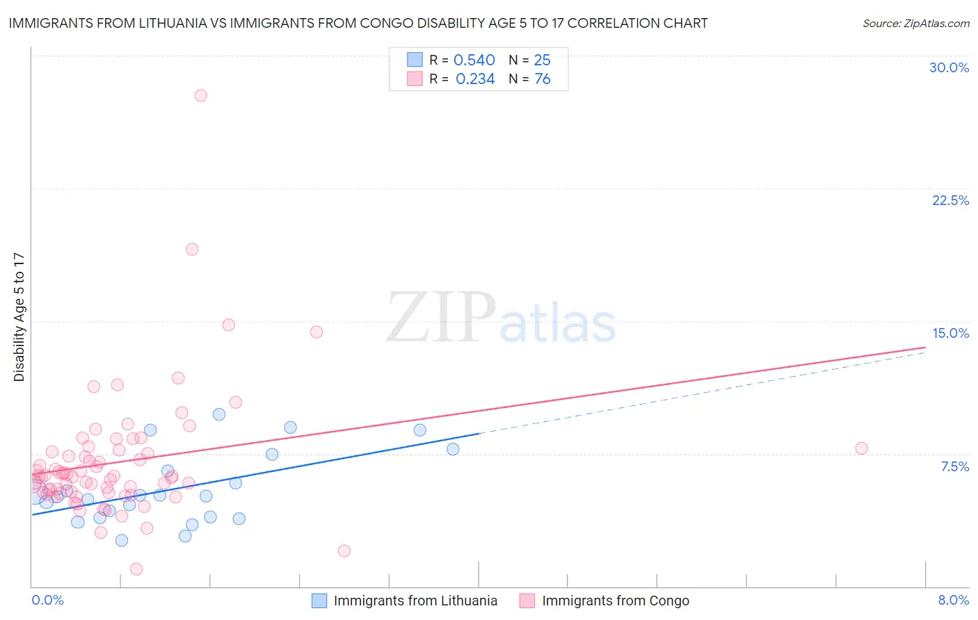 Immigrants from Lithuania vs Immigrants from Congo Disability Age 5 to 17