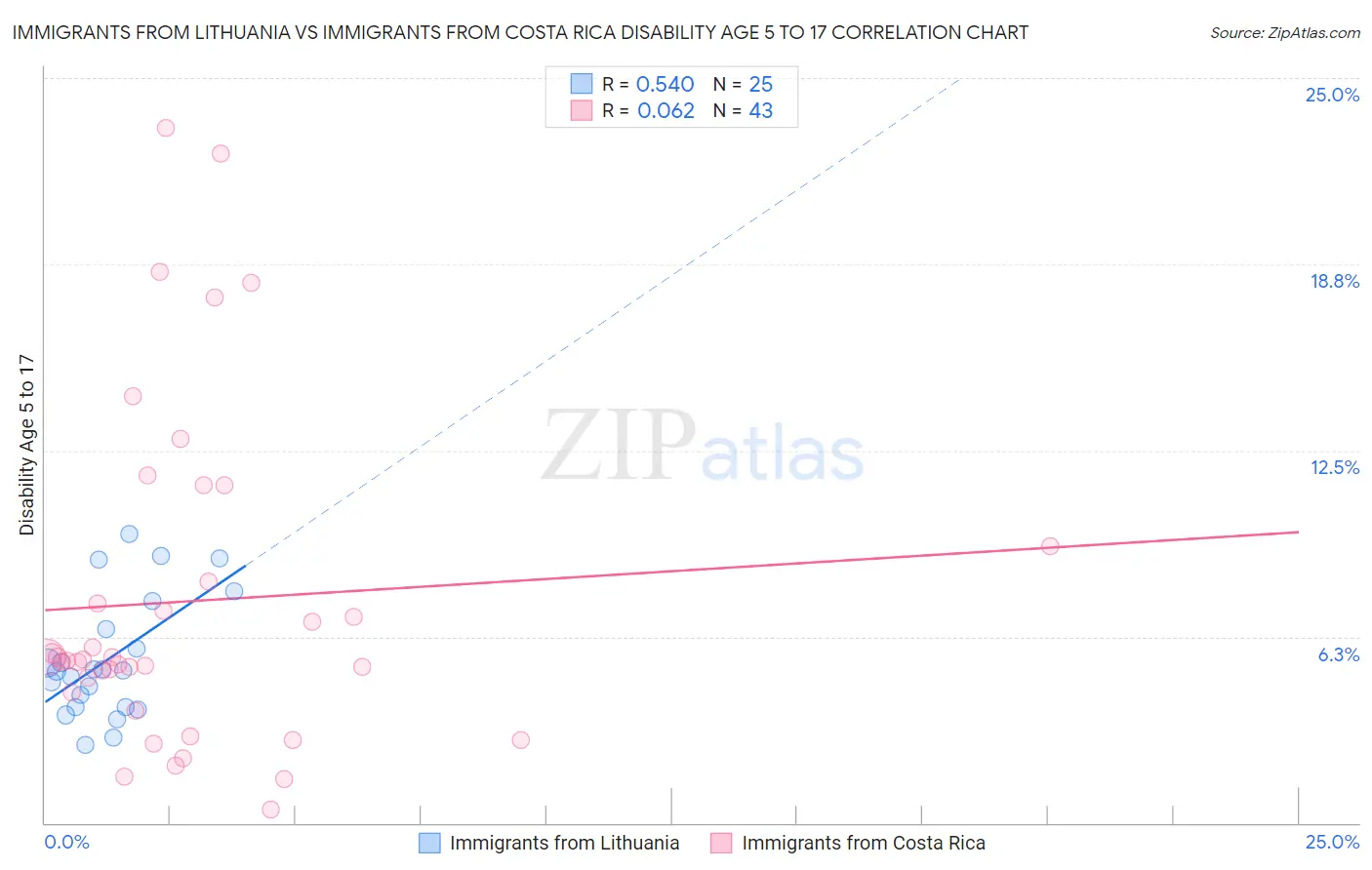 Immigrants from Lithuania vs Immigrants from Costa Rica Disability Age 5 to 17