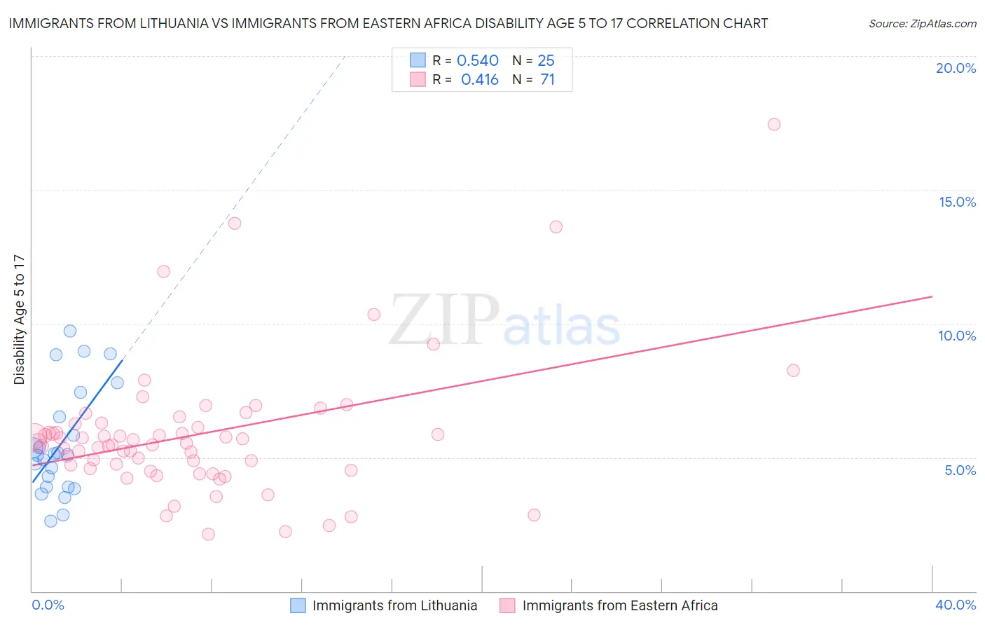 Immigrants from Lithuania vs Immigrants from Eastern Africa Disability Age 5 to 17