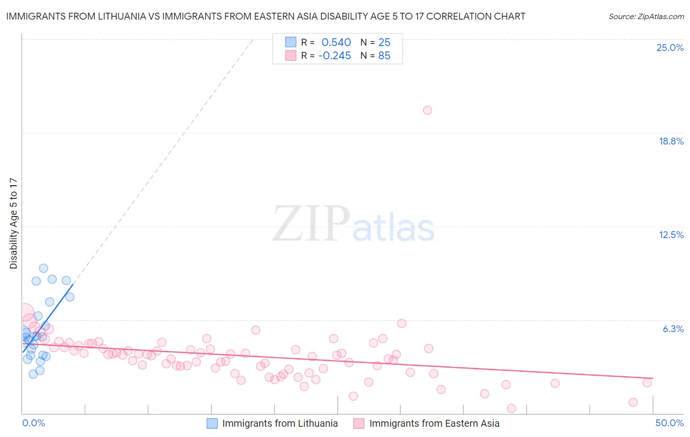 Immigrants from Lithuania vs Immigrants from Eastern Asia Disability Age 5 to 17