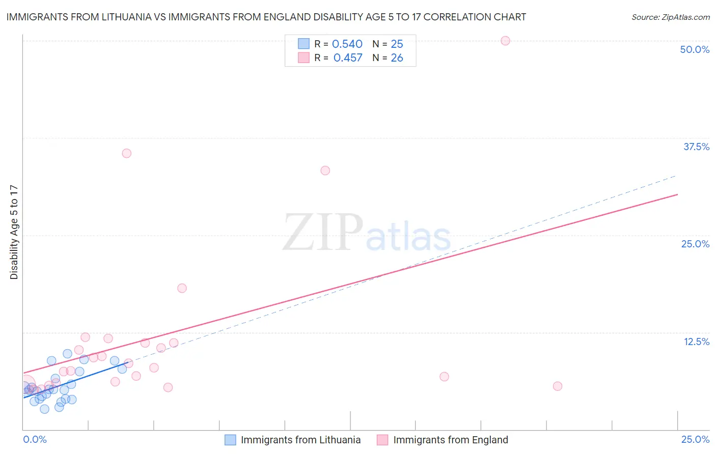 Immigrants from Lithuania vs Immigrants from England Disability Age 5 to 17