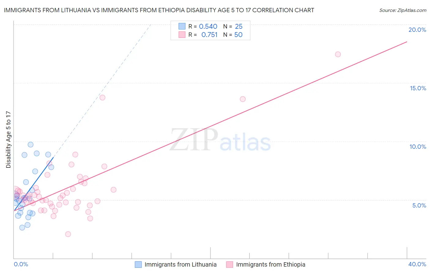 Immigrants from Lithuania vs Immigrants from Ethiopia Disability Age 5 to 17