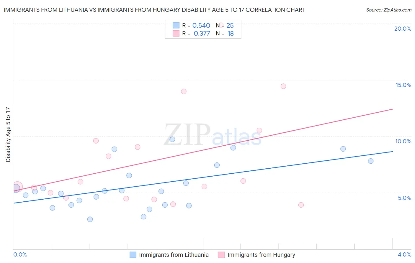Immigrants from Lithuania vs Immigrants from Hungary Disability Age 5 to 17