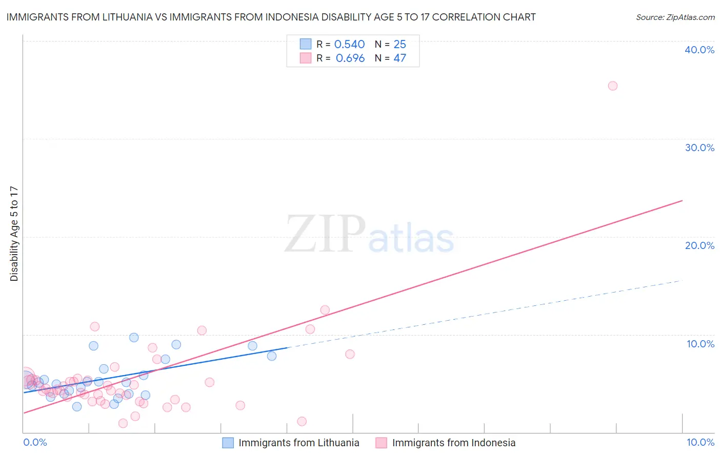 Immigrants from Lithuania vs Immigrants from Indonesia Disability Age 5 to 17