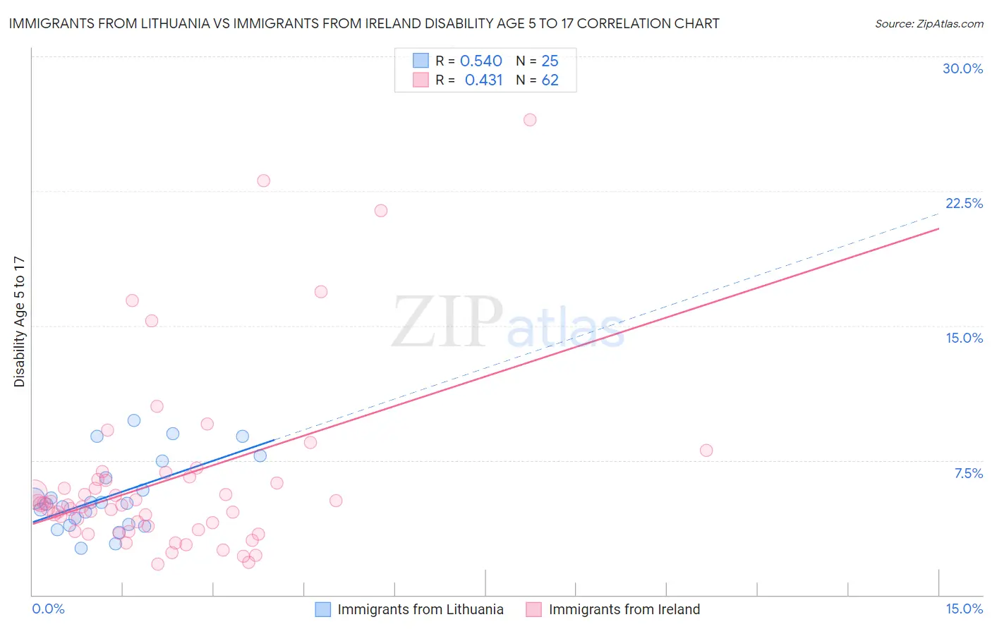 Immigrants from Lithuania vs Immigrants from Ireland Disability Age 5 to 17