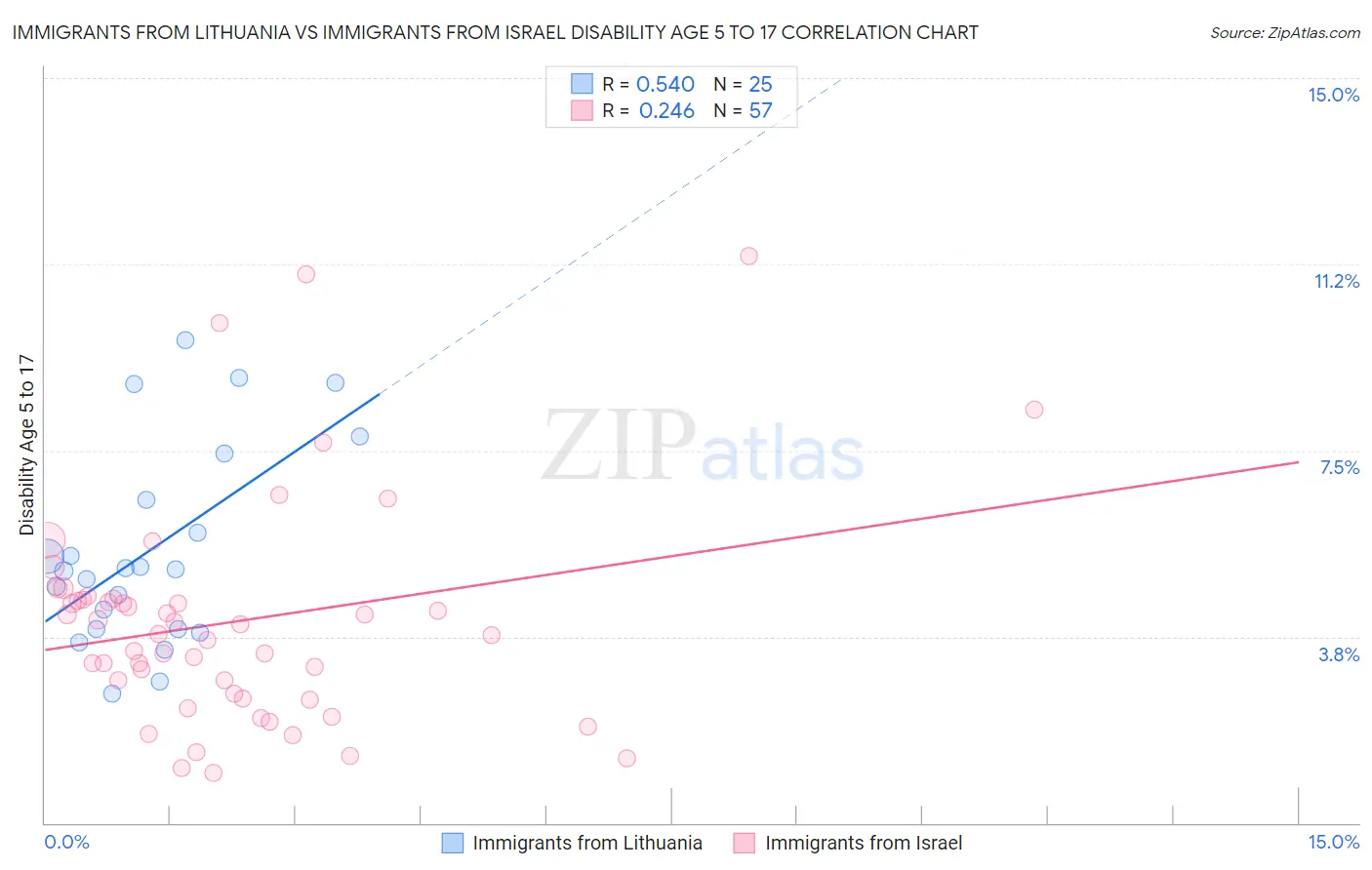 Immigrants from Lithuania vs Immigrants from Israel Disability Age 5 to 17