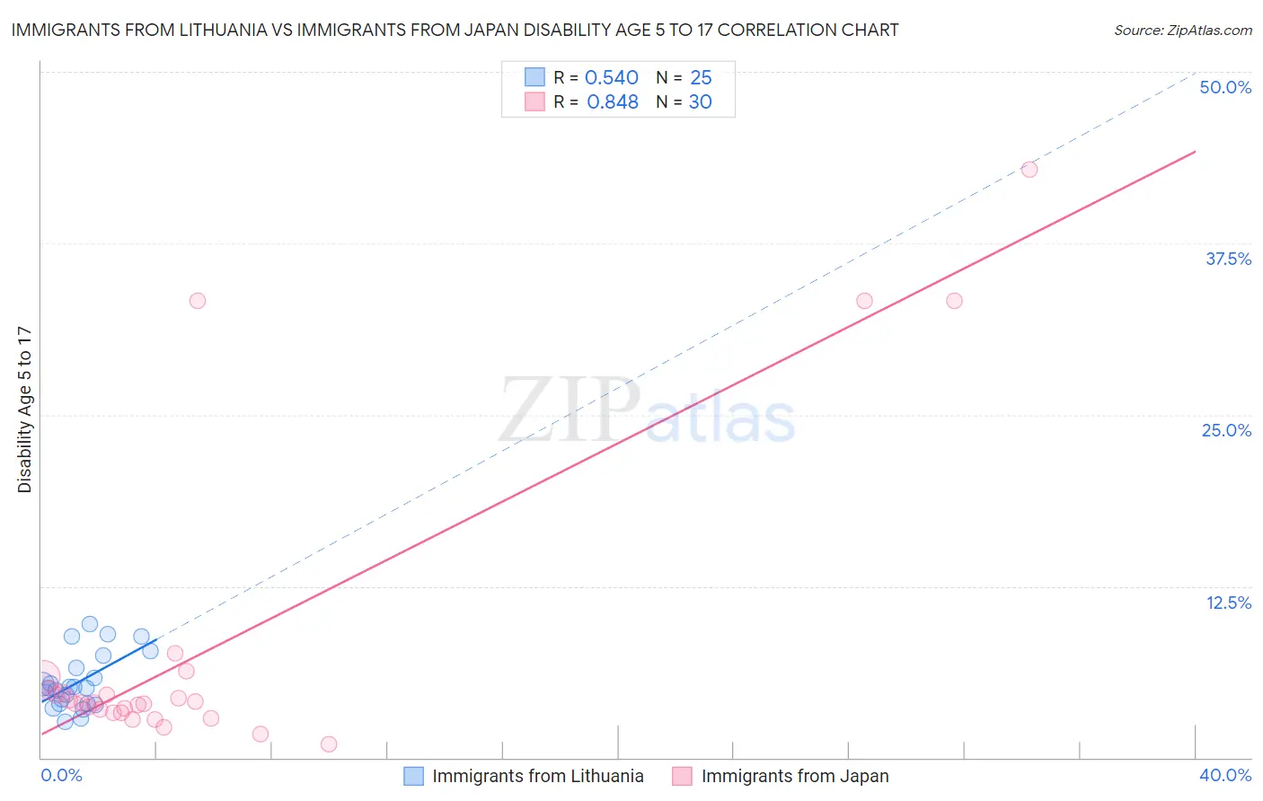 Immigrants from Lithuania vs Immigrants from Japan Disability Age 5 to 17