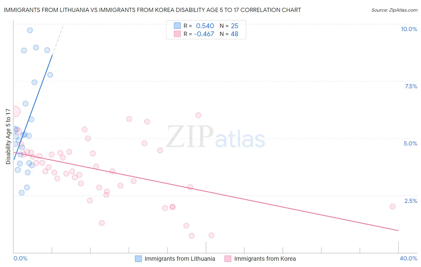 Immigrants from Lithuania vs Immigrants from Korea Disability Age 5 to 17