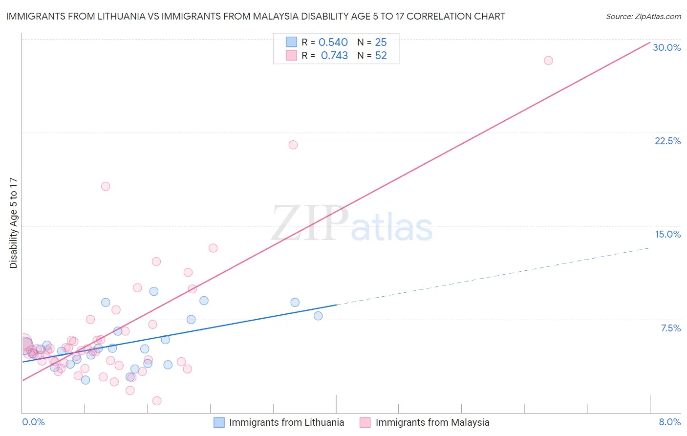 Immigrants from Lithuania vs Immigrants from Malaysia Disability Age 5 to 17