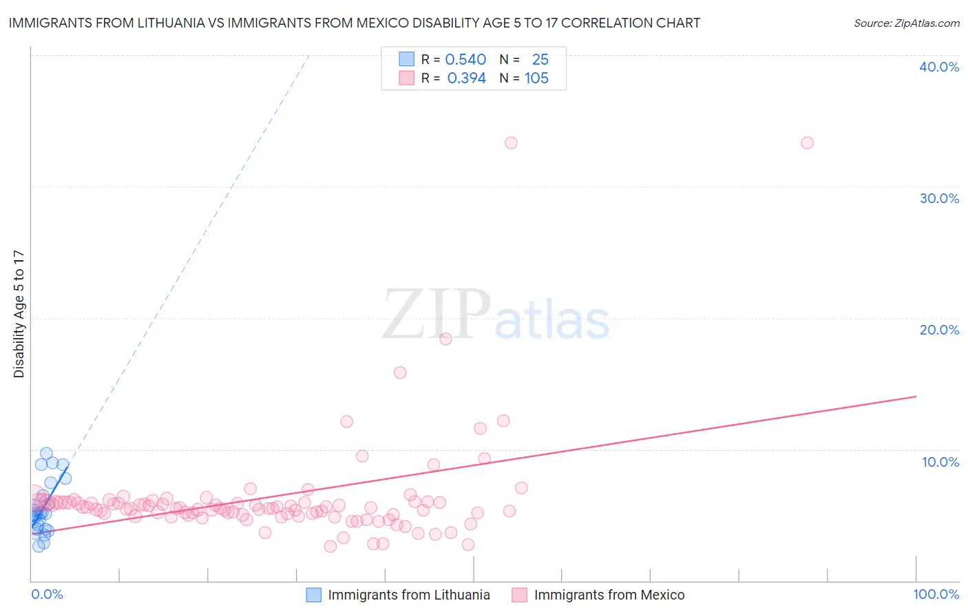 Immigrants from Lithuania vs Immigrants from Mexico Disability Age 5 to 17