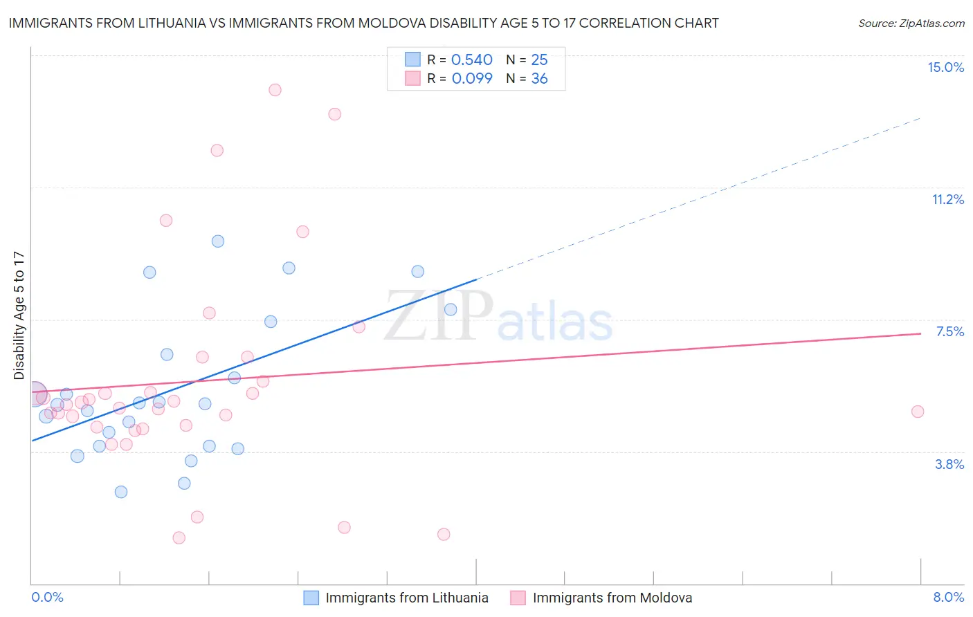 Immigrants from Lithuania vs Immigrants from Moldova Disability Age 5 to 17
