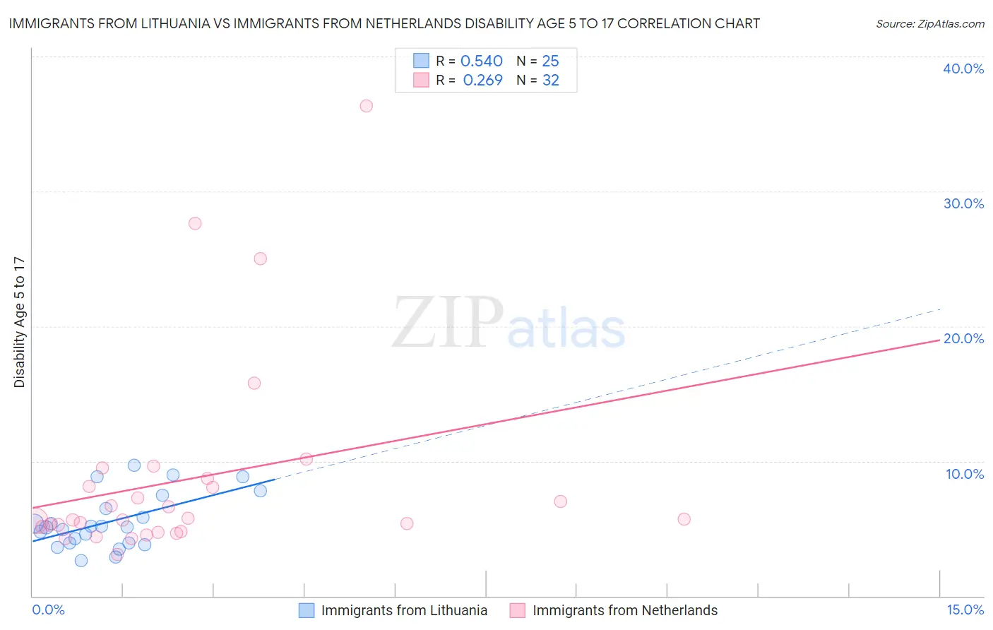Immigrants from Lithuania vs Immigrants from Netherlands Disability Age 5 to 17