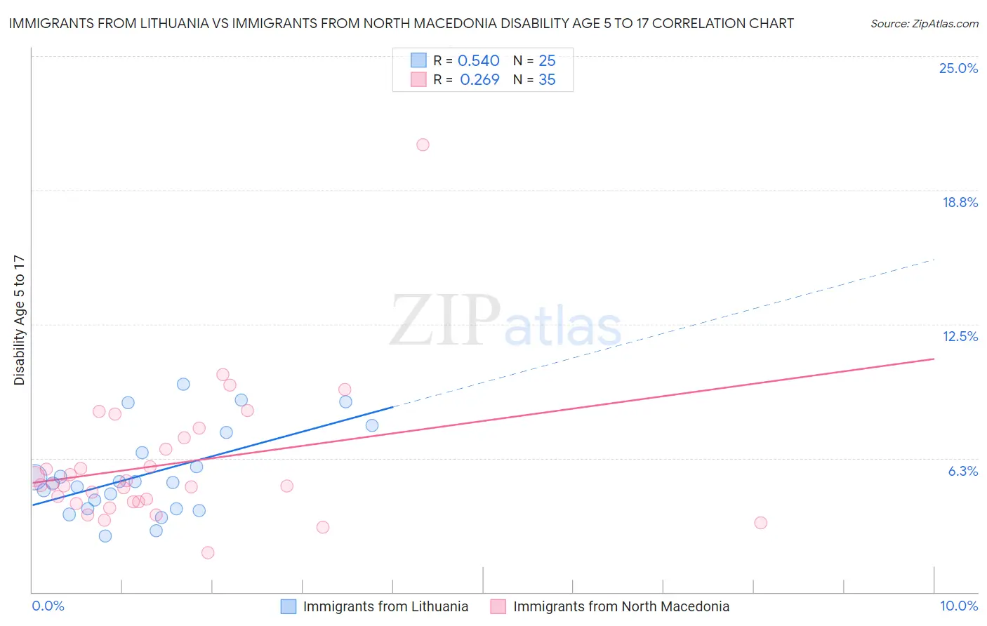 Immigrants from Lithuania vs Immigrants from North Macedonia Disability Age 5 to 17