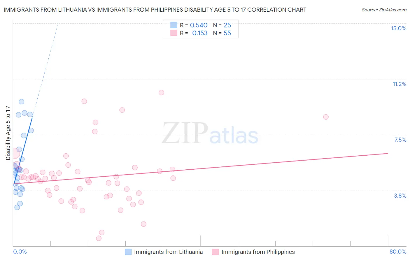 Immigrants from Lithuania vs Immigrants from Philippines Disability Age 5 to 17