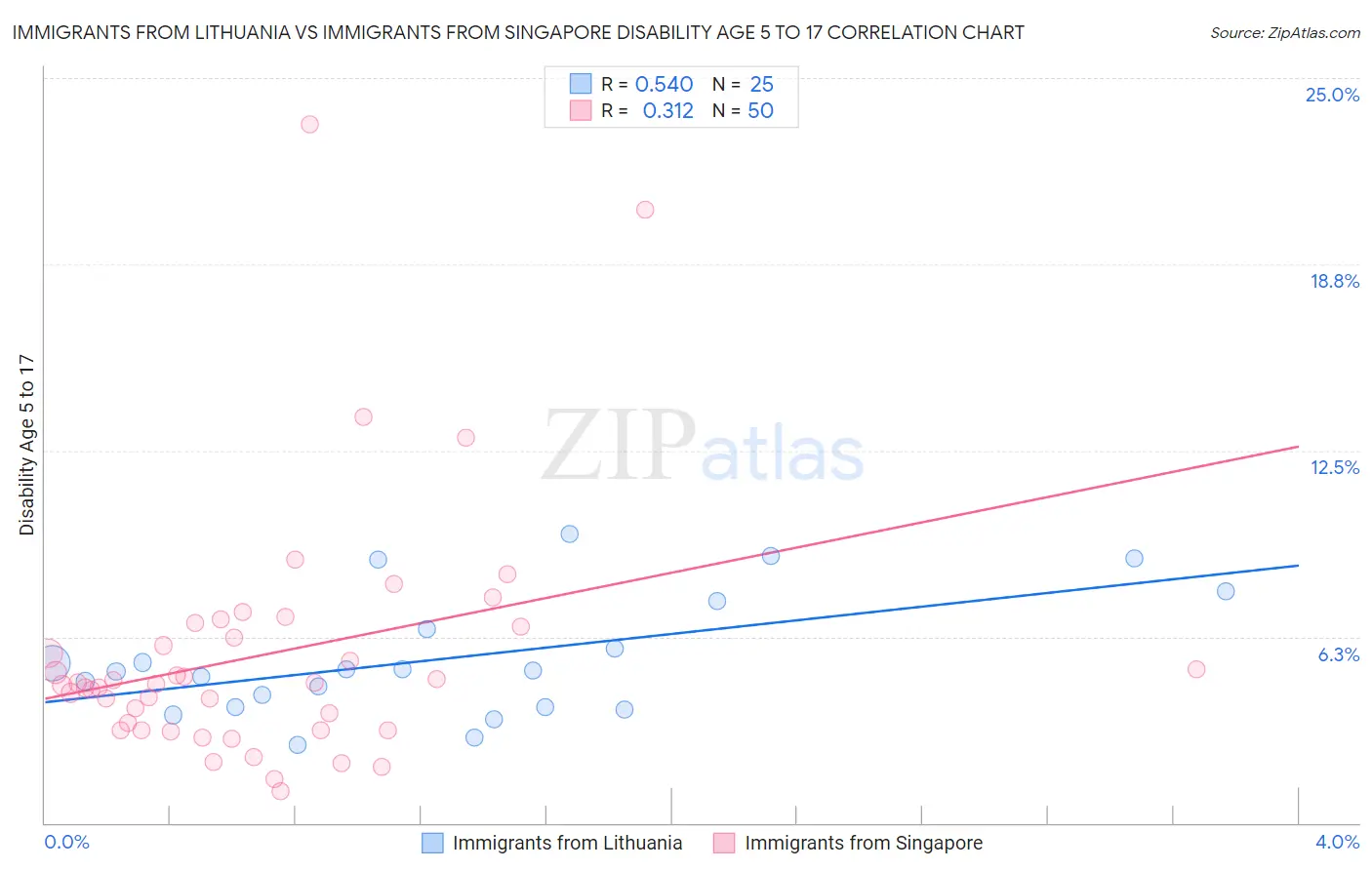 Immigrants from Lithuania vs Immigrants from Singapore Disability Age 5 to 17