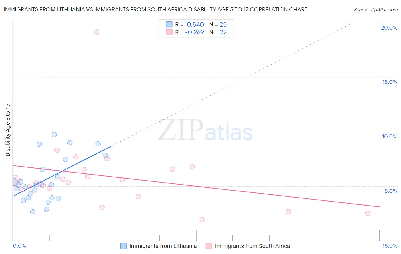 Immigrants from Lithuania vs Immigrants from South Africa Disability Age 5 to 17