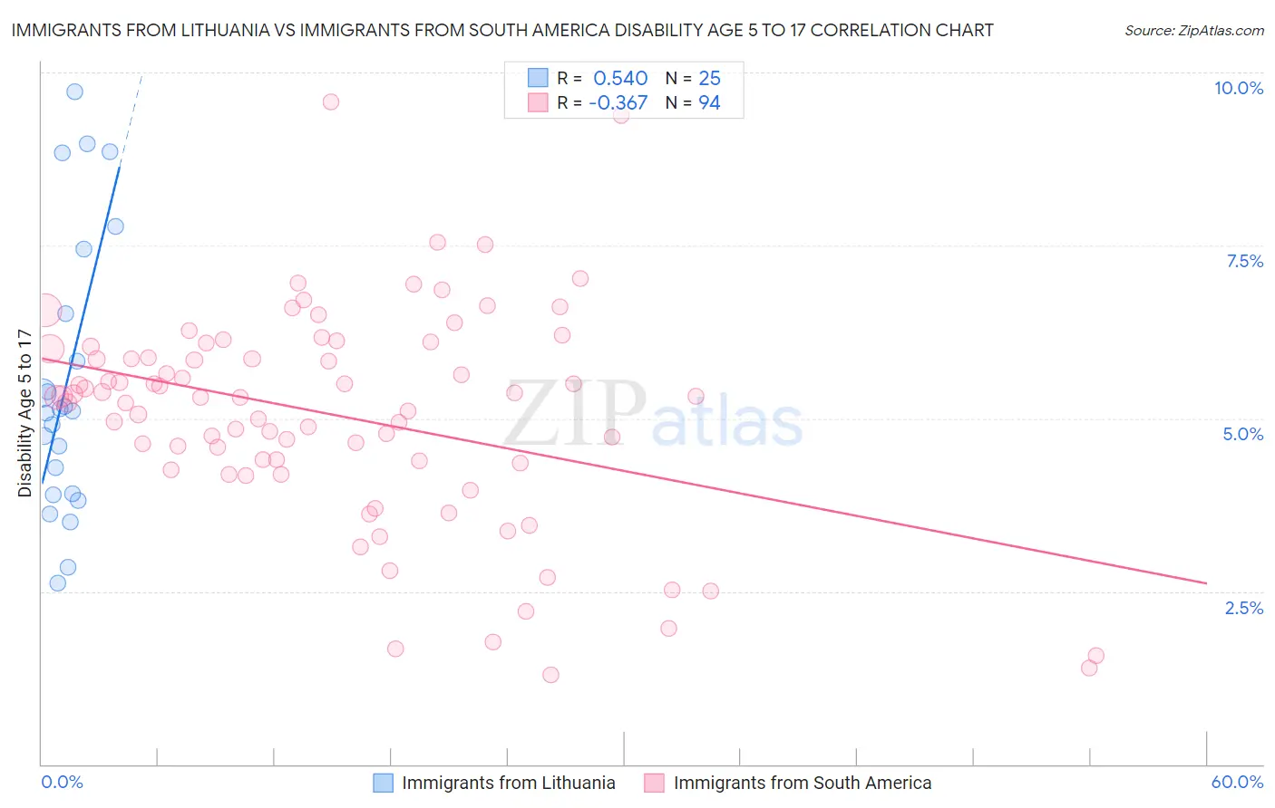 Immigrants from Lithuania vs Immigrants from South America Disability Age 5 to 17