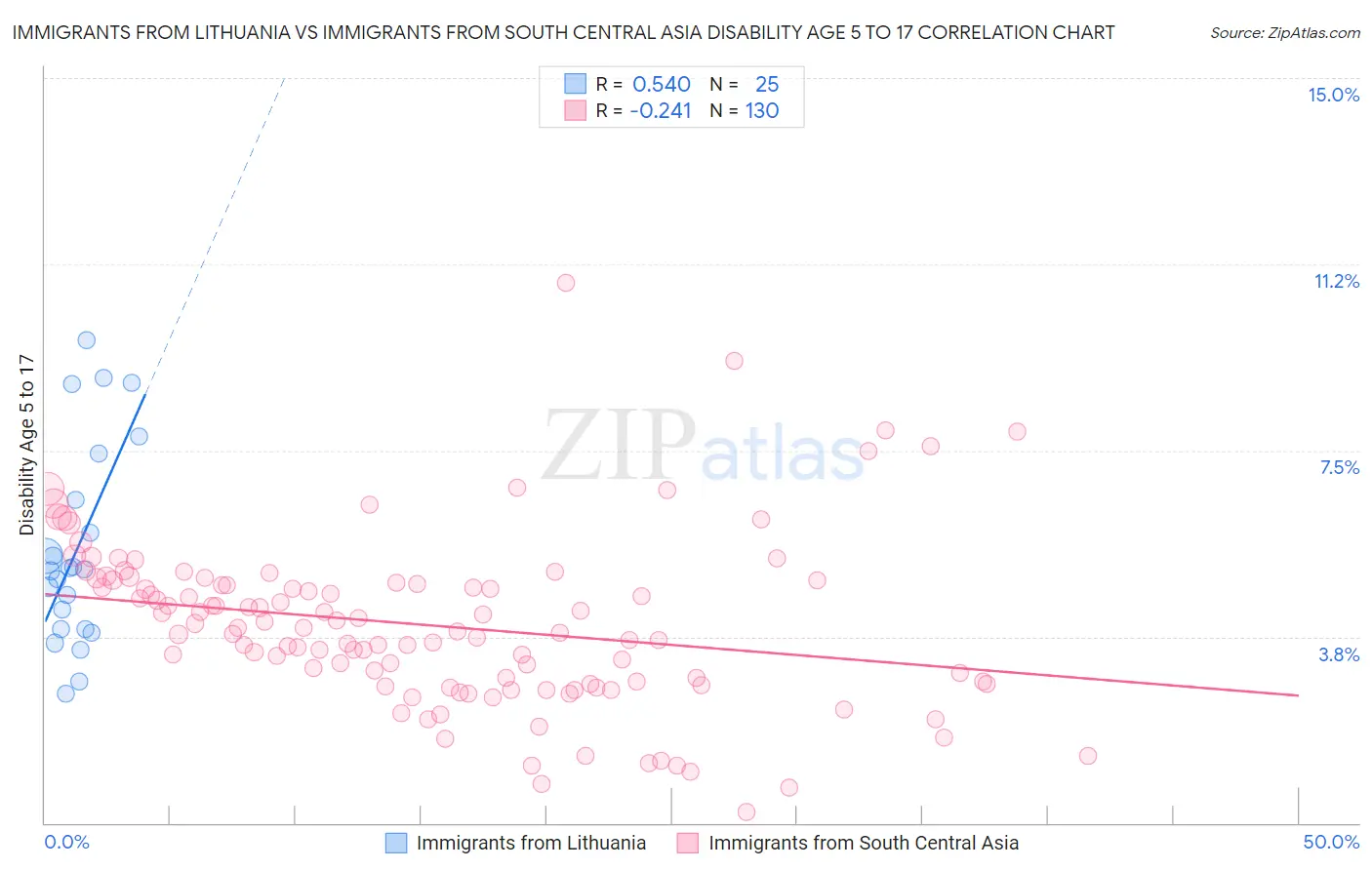 Immigrants from Lithuania vs Immigrants from South Central Asia Disability Age 5 to 17