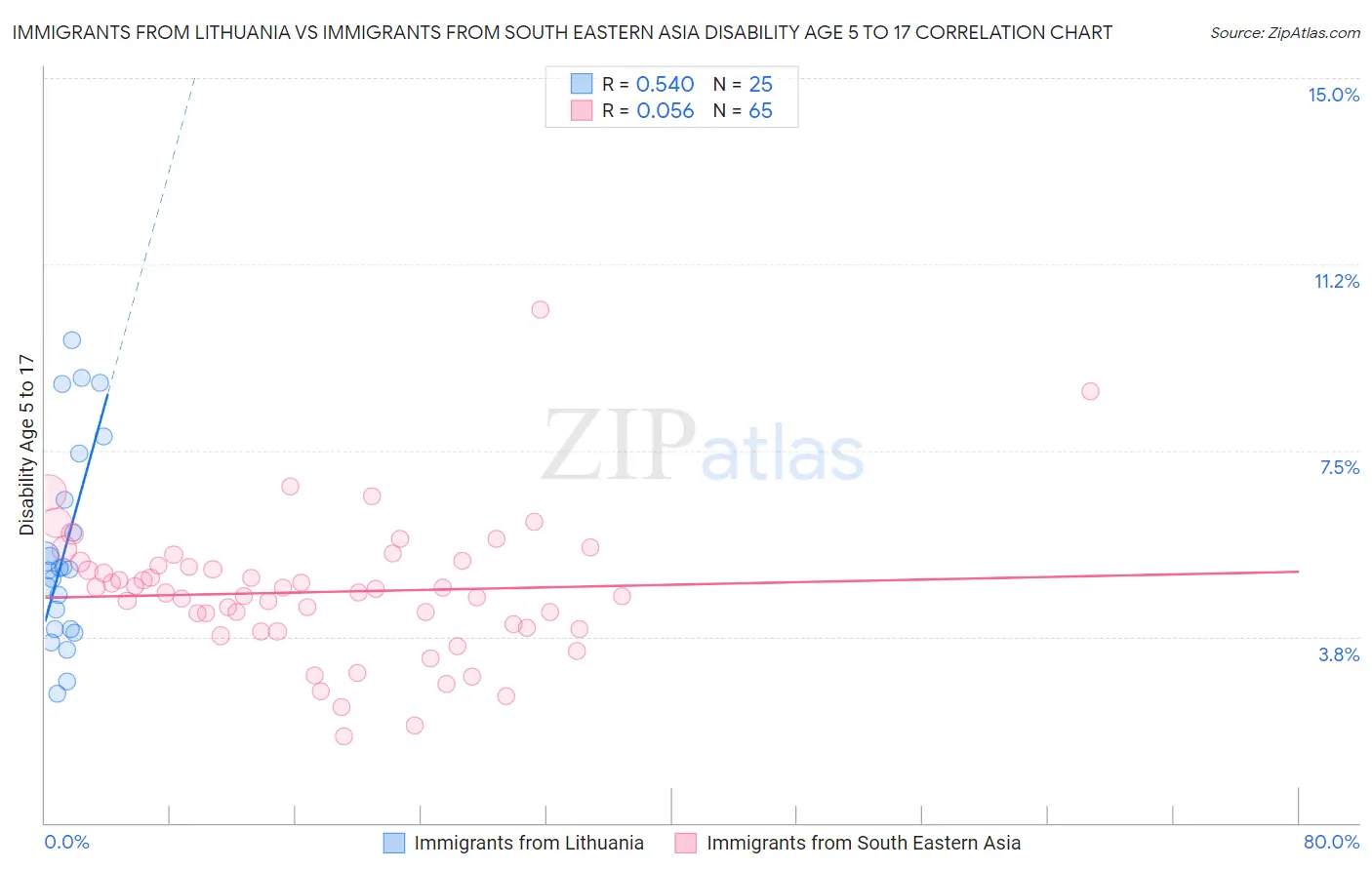 Immigrants from Lithuania vs Immigrants from South Eastern Asia Disability Age 5 to 17