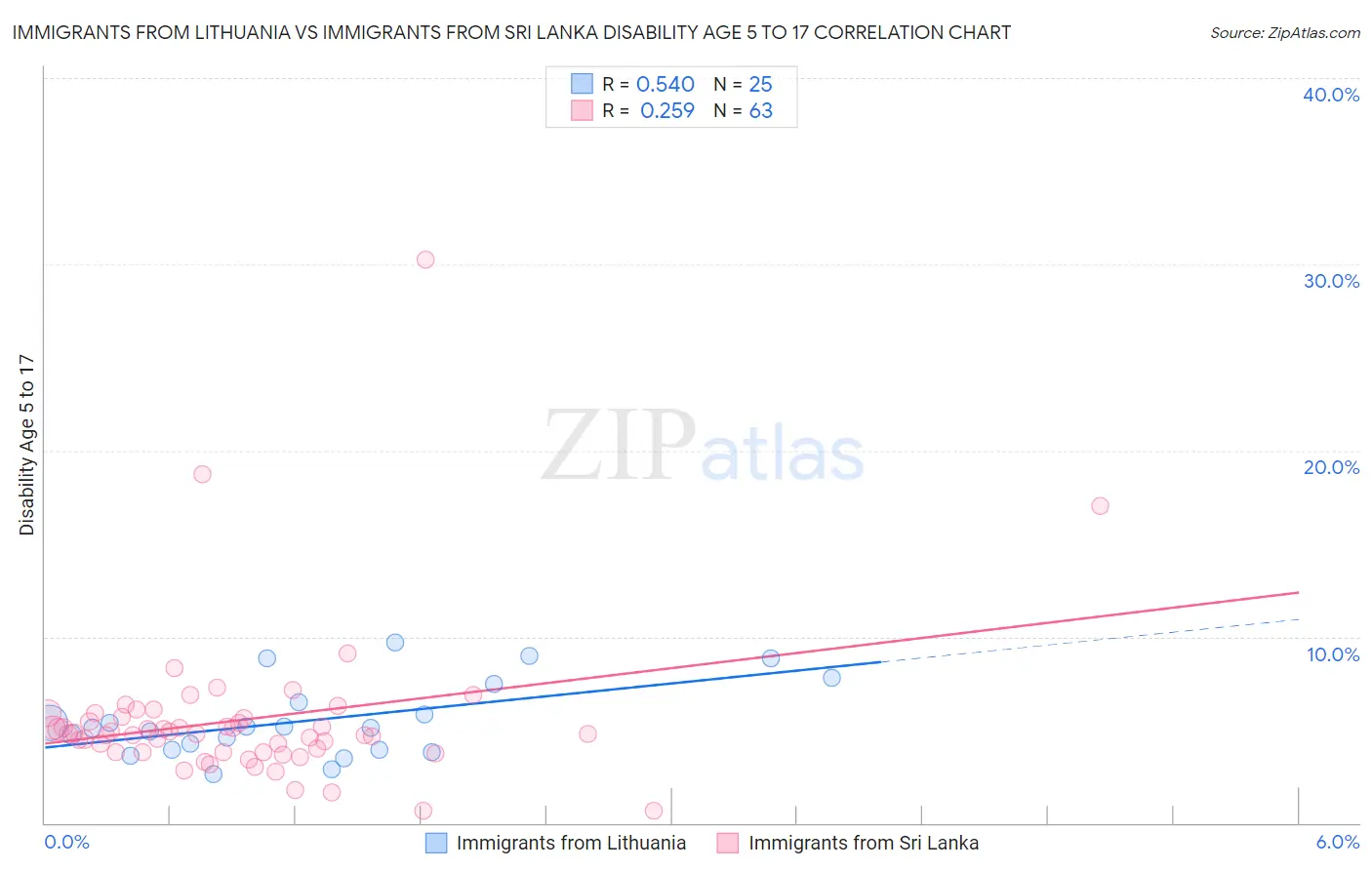 Immigrants from Lithuania vs Immigrants from Sri Lanka Disability Age 5 to 17