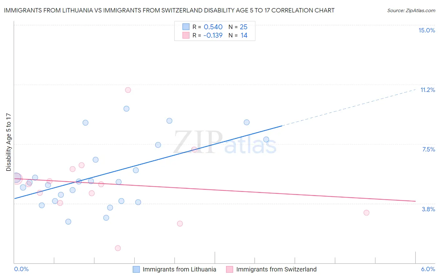 Immigrants from Lithuania vs Immigrants from Switzerland Disability Age 5 to 17