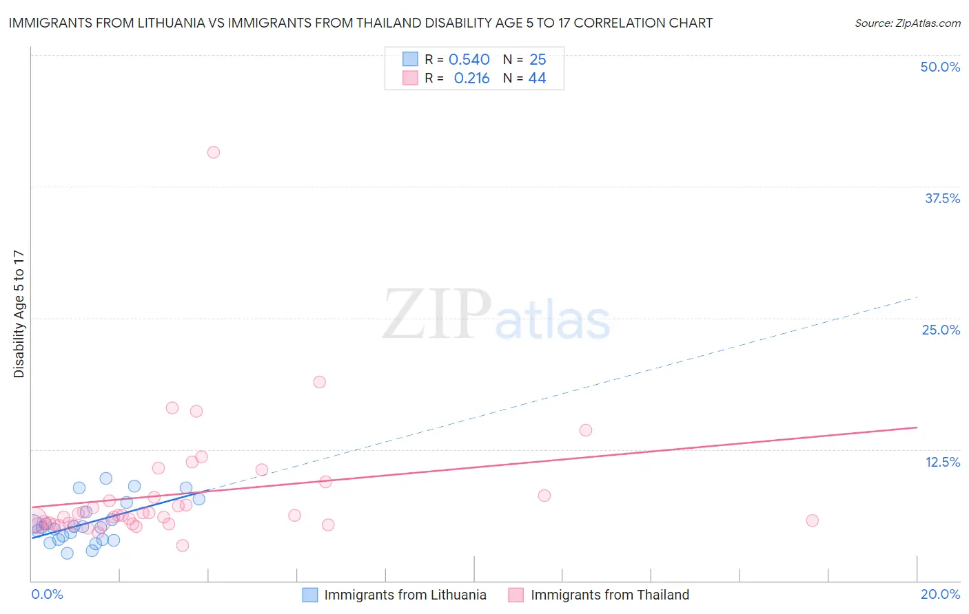 Immigrants from Lithuania vs Immigrants from Thailand Disability Age 5 to 17