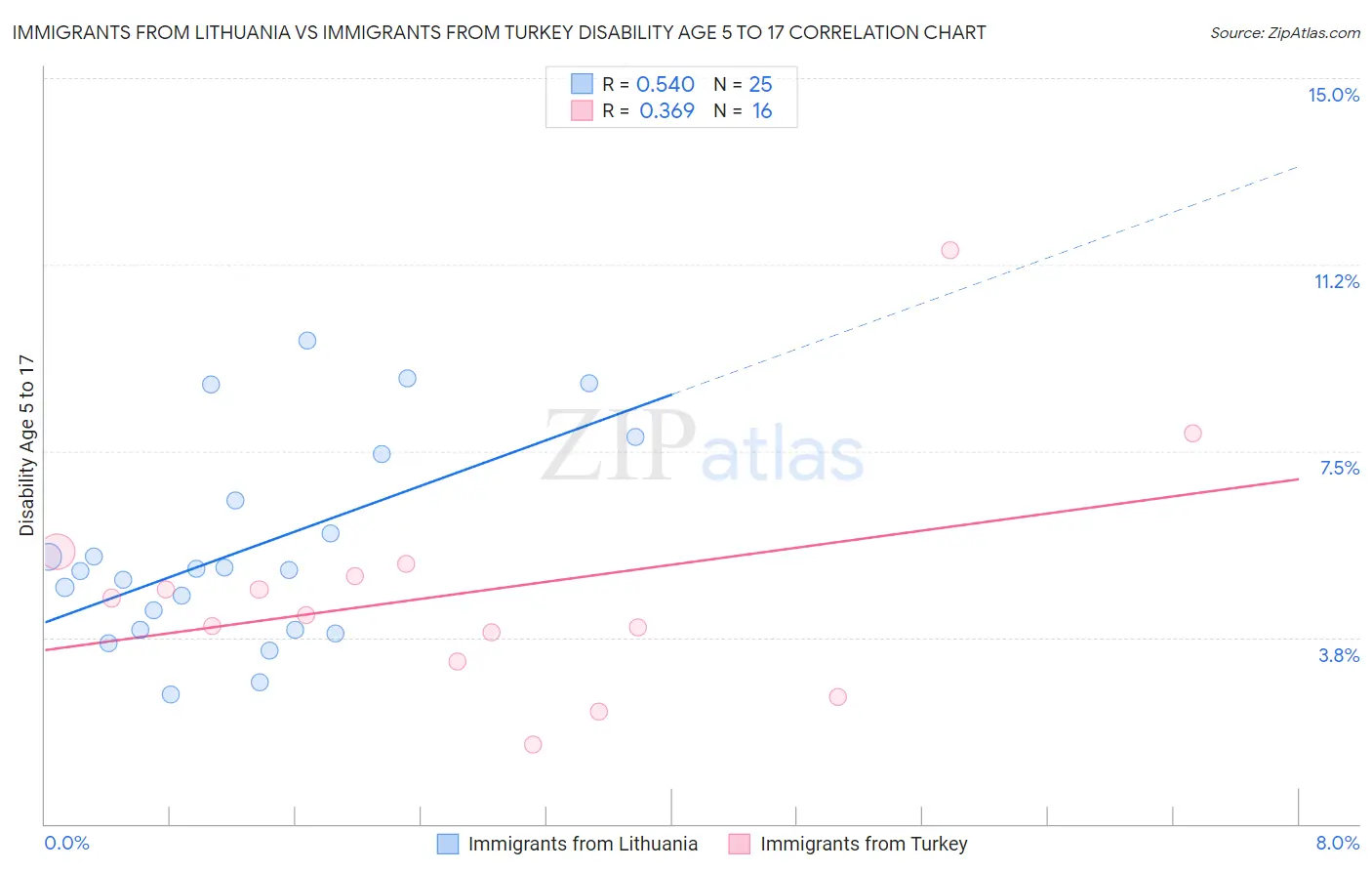 Immigrants from Lithuania vs Immigrants from Turkey Disability Age 5 to 17