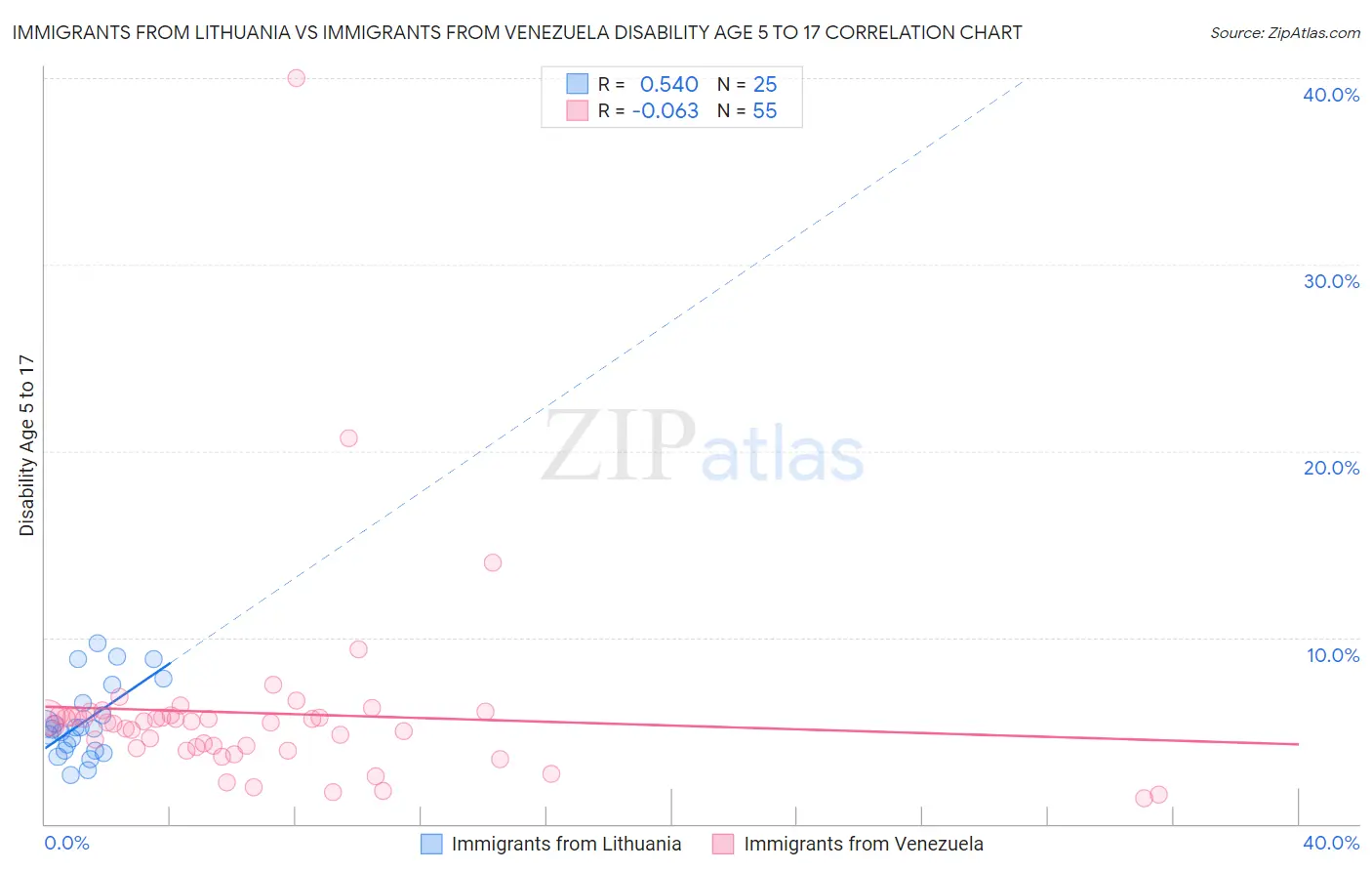 Immigrants from Lithuania vs Immigrants from Venezuela Disability Age 5 to 17