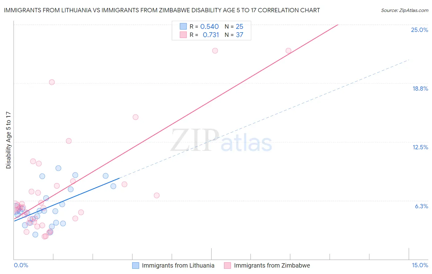 Immigrants from Lithuania vs Immigrants from Zimbabwe Disability Age 5 to 17