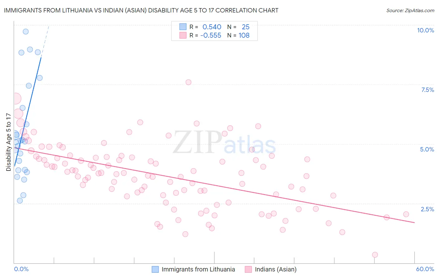 Immigrants from Lithuania vs Indian (Asian) Disability Age 5 to 17