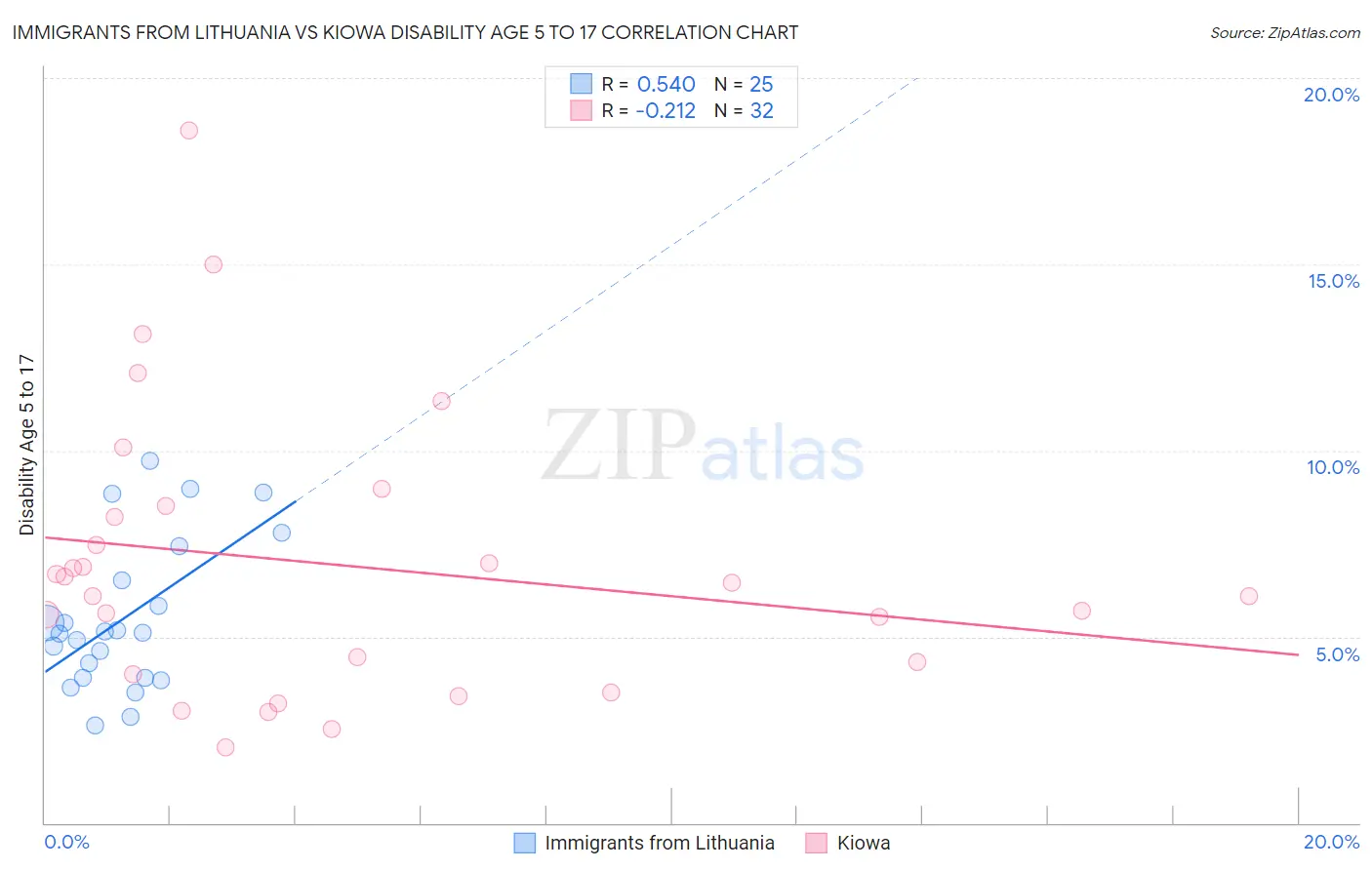 Immigrants from Lithuania vs Kiowa Disability Age 5 to 17