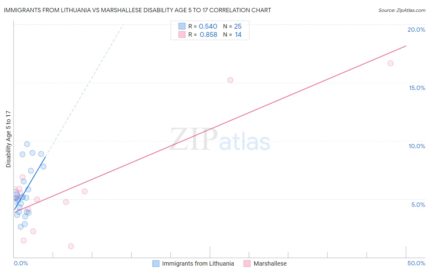 Immigrants from Lithuania vs Marshallese Disability Age 5 to 17