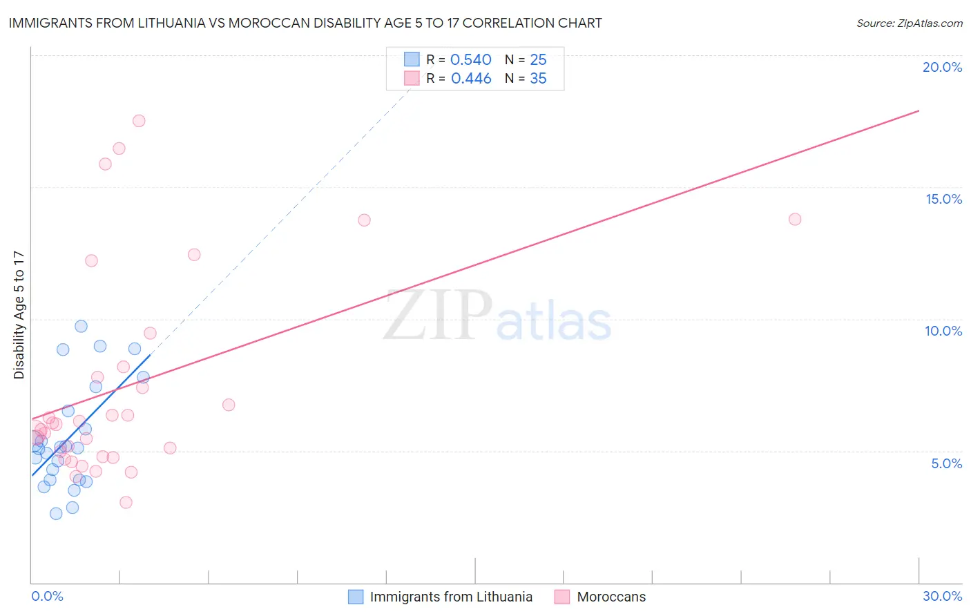 Immigrants from Lithuania vs Moroccan Disability Age 5 to 17