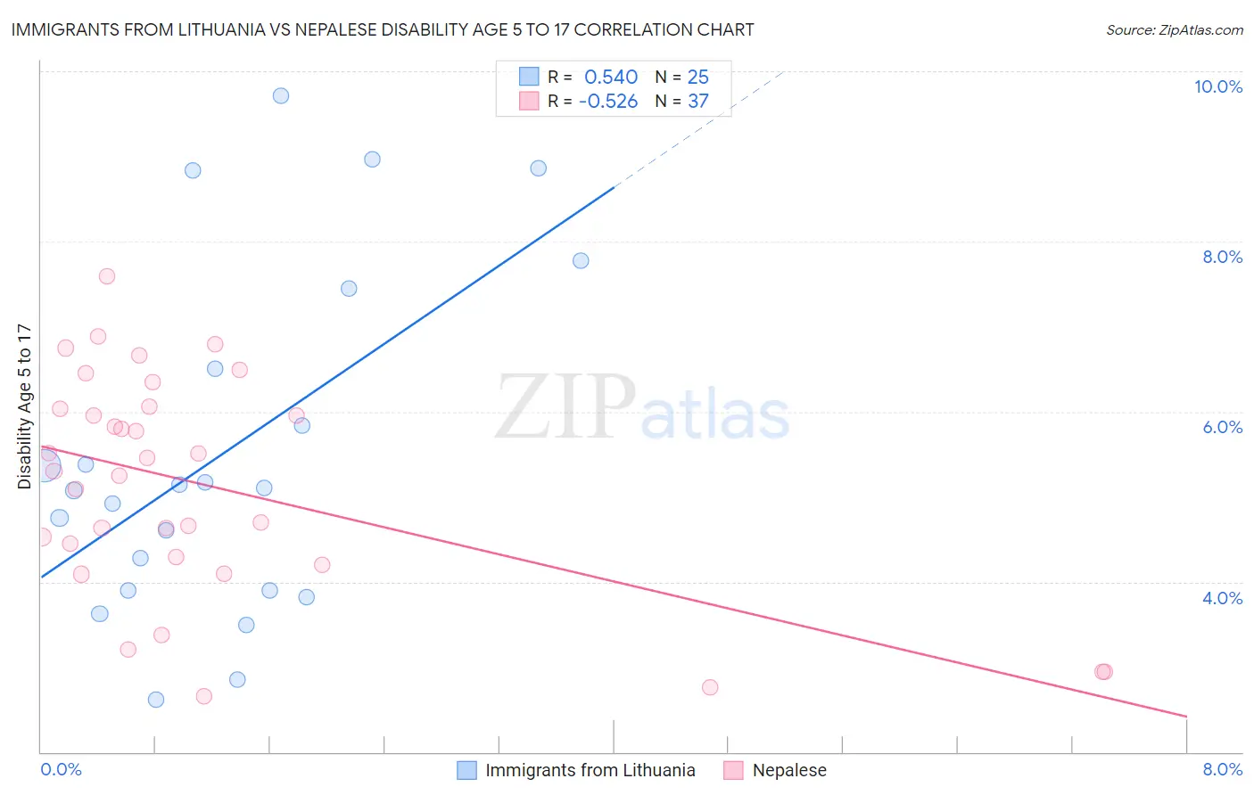 Immigrants from Lithuania vs Nepalese Disability Age 5 to 17