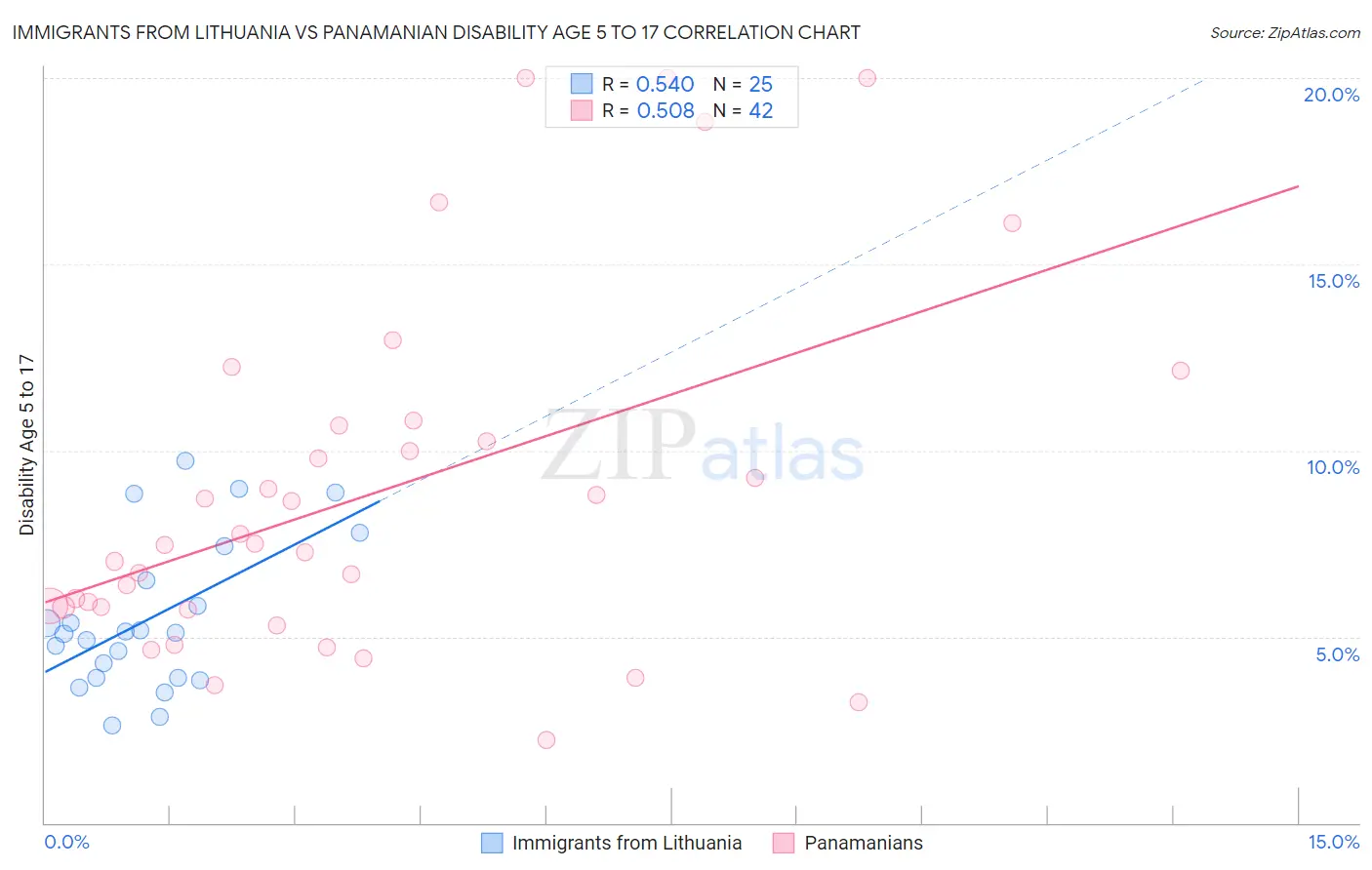 Immigrants from Lithuania vs Panamanian Disability Age 5 to 17