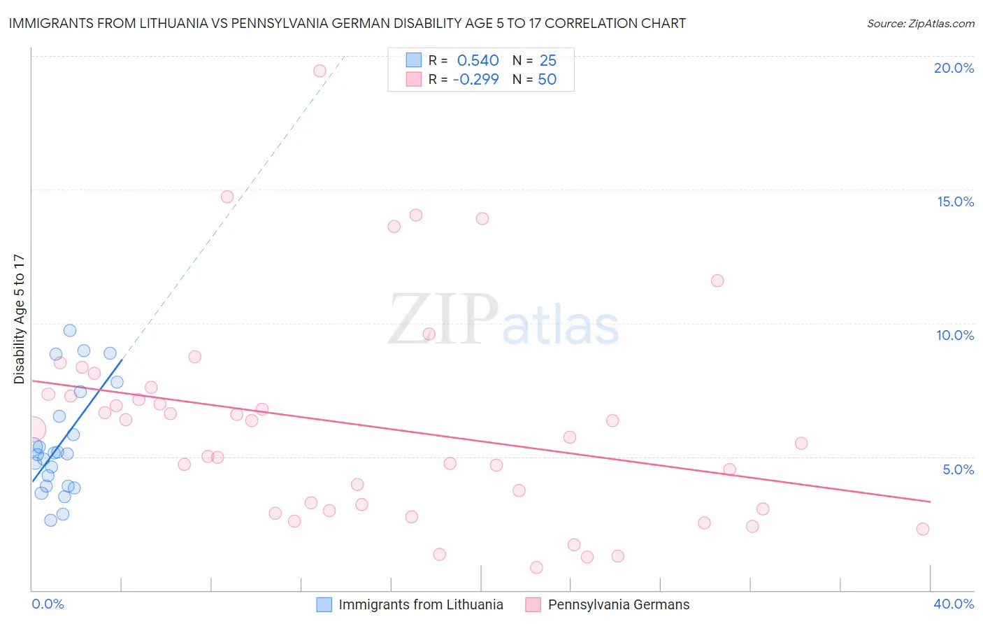 Immigrants from Lithuania vs Pennsylvania German Disability Age 5 to 17