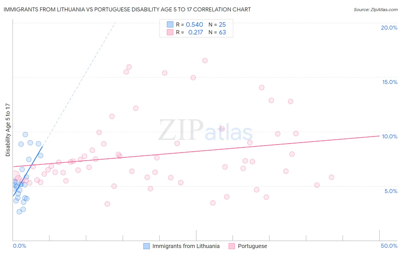 Immigrants from Lithuania vs Portuguese Disability Age 5 to 17