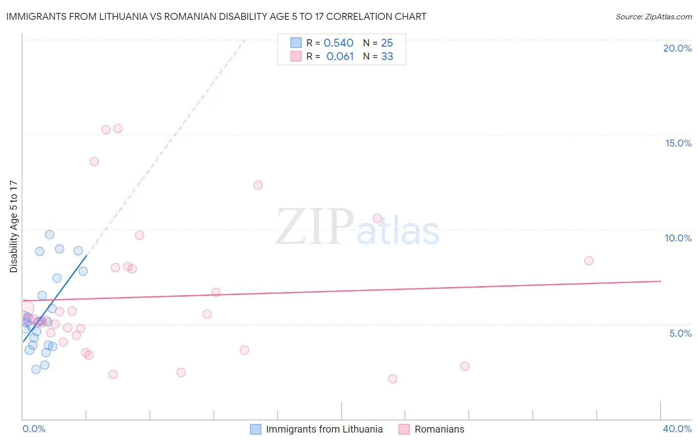 Immigrants from Lithuania vs Romanian Disability Age 5 to 17