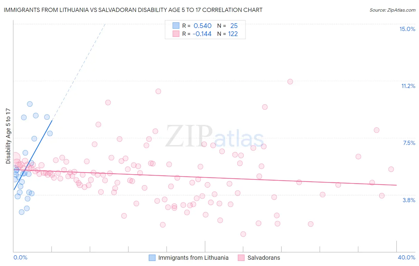Immigrants from Lithuania vs Salvadoran Disability Age 5 to 17