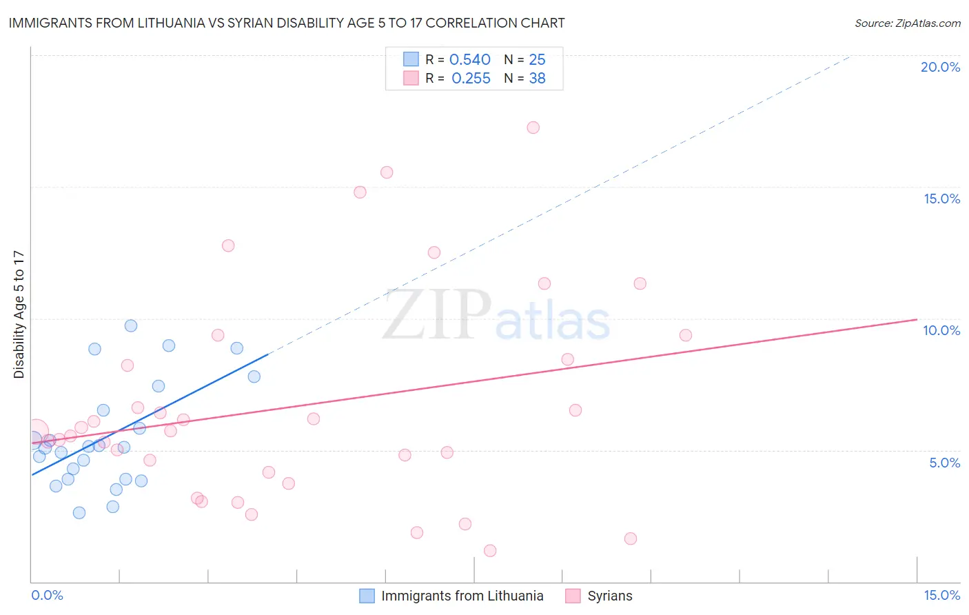 Immigrants from Lithuania vs Syrian Disability Age 5 to 17