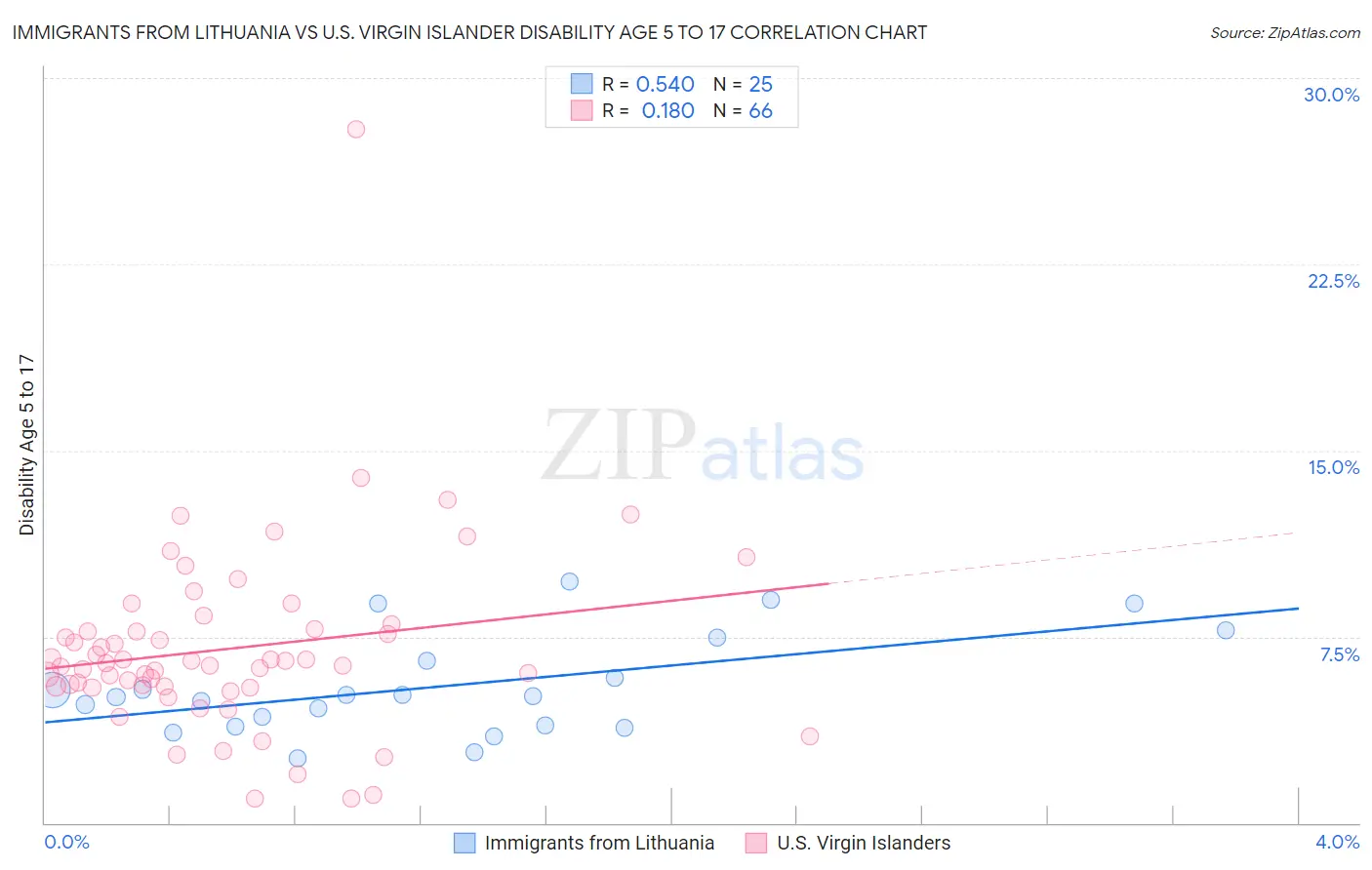 Immigrants from Lithuania vs U.S. Virgin Islander Disability Age 5 to 17