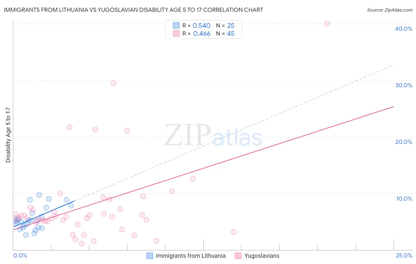 Immigrants from Lithuania vs Yugoslavian Disability Age 5 to 17