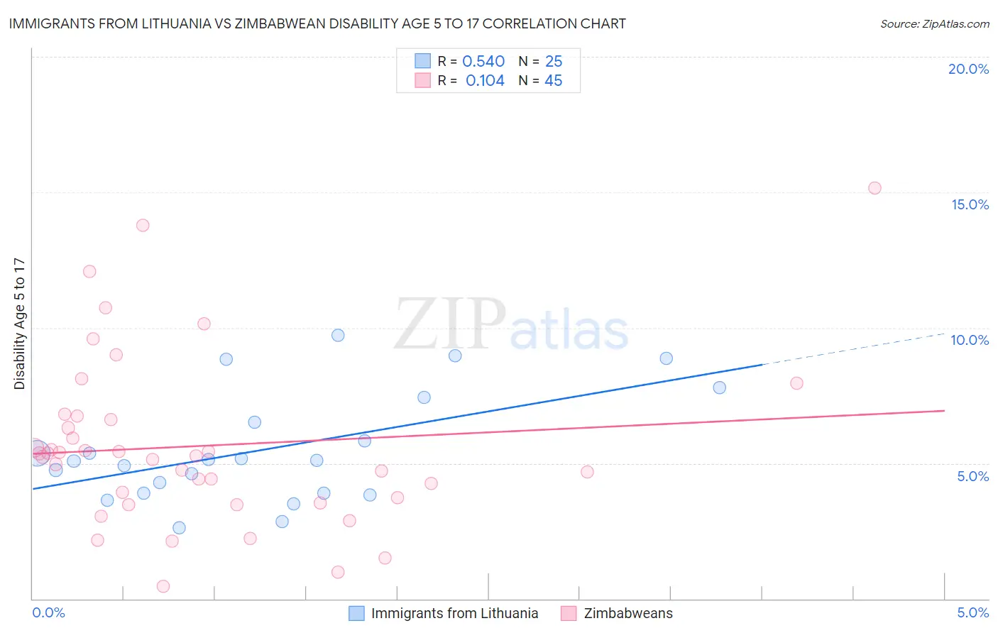 Immigrants from Lithuania vs Zimbabwean Disability Age 5 to 17